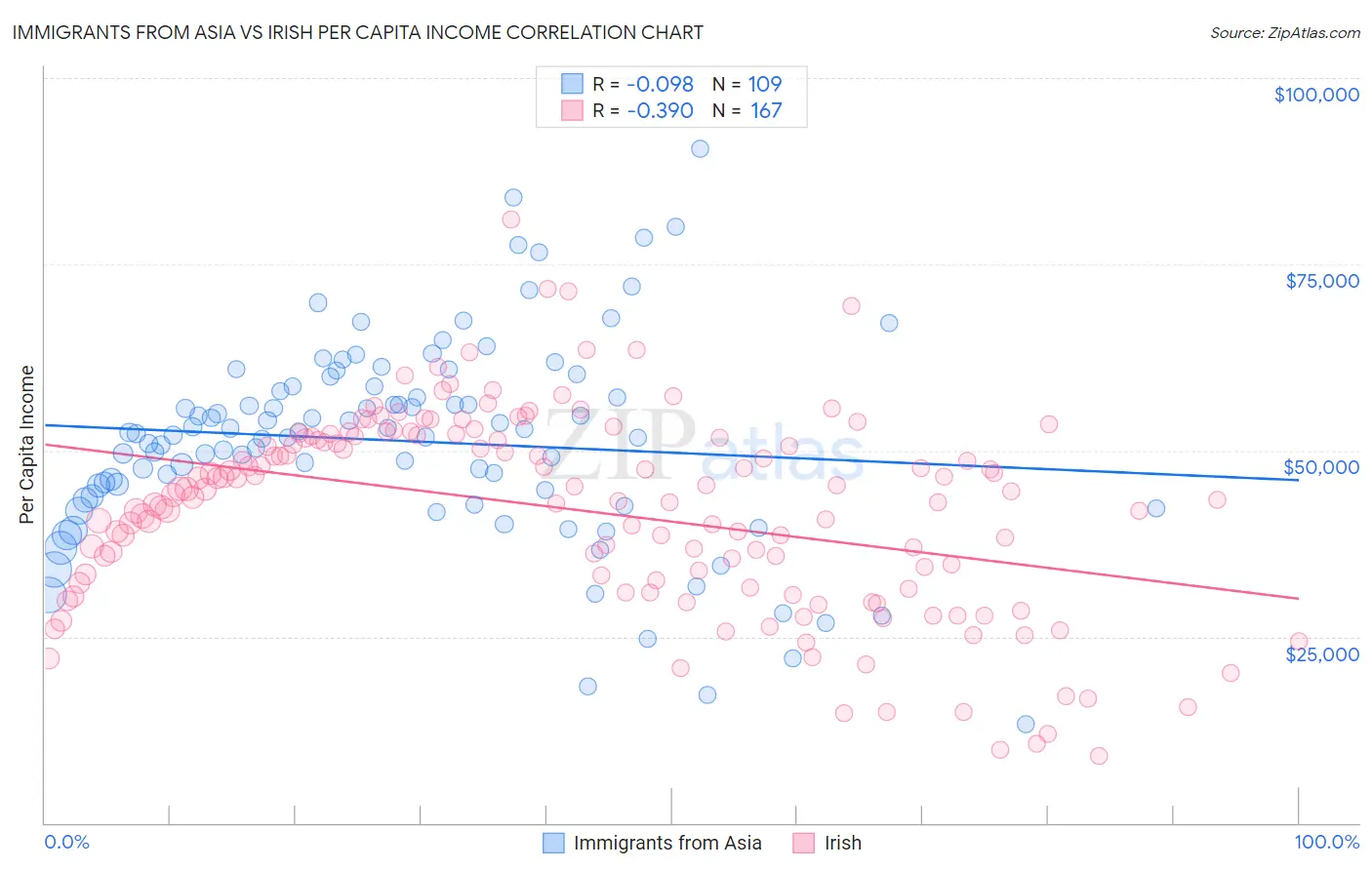 Immigrants from Asia vs Irish Per Capita Income