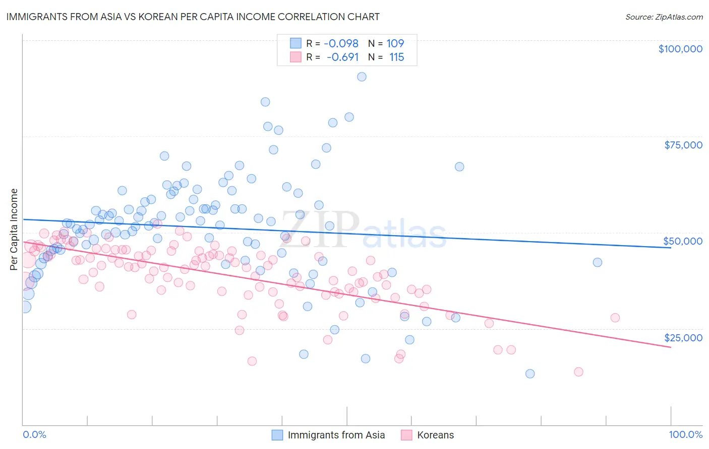 Immigrants from Asia vs Korean Per Capita Income