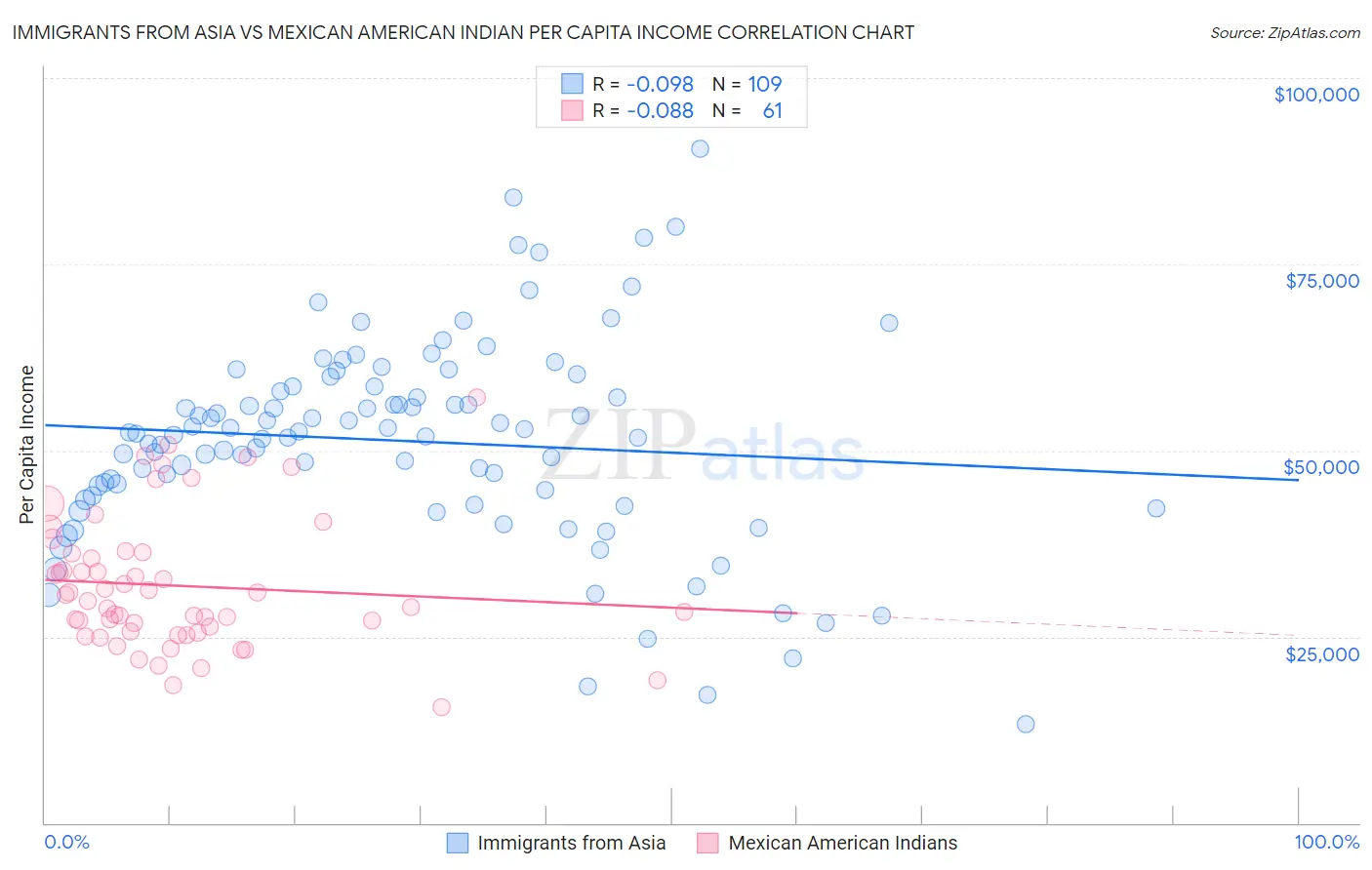 Immigrants from Asia vs Mexican American Indian Per Capita Income