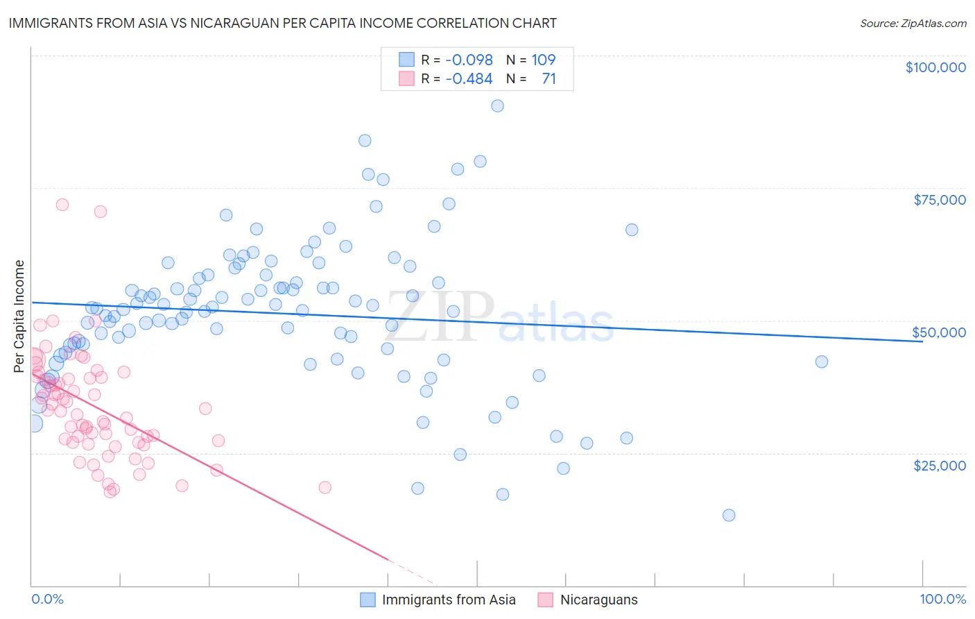 Immigrants from Asia vs Nicaraguan Per Capita Income