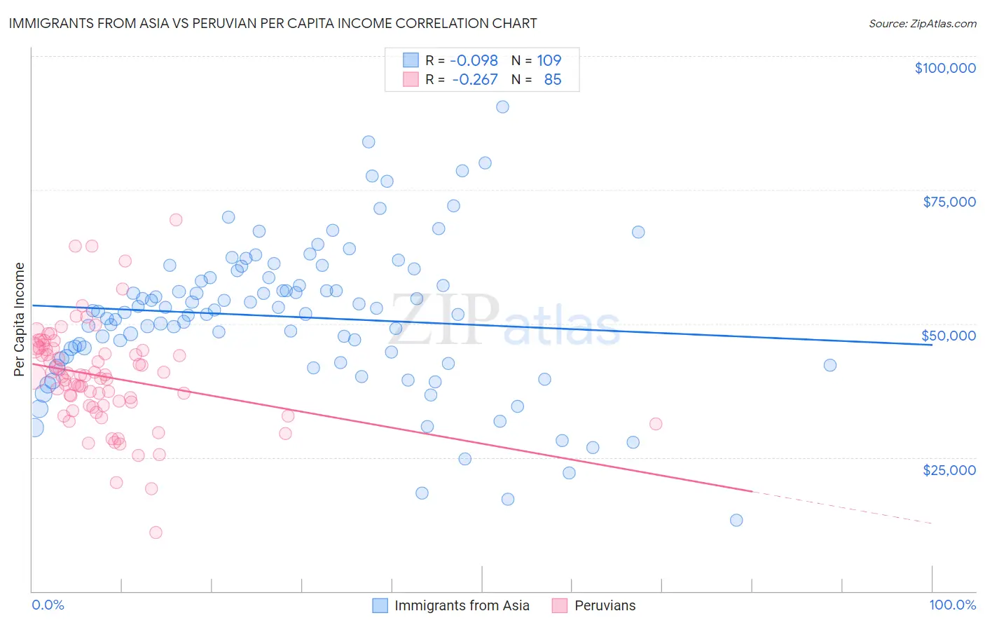 Immigrants from Asia vs Peruvian Per Capita Income