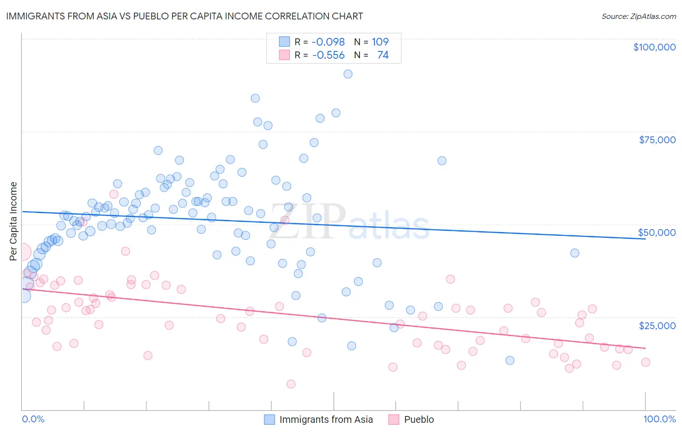 Immigrants from Asia vs Pueblo Per Capita Income