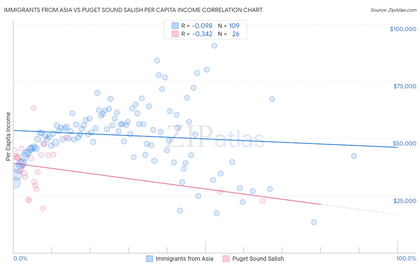 Immigrants from Asia vs Puget Sound Salish Per Capita Income