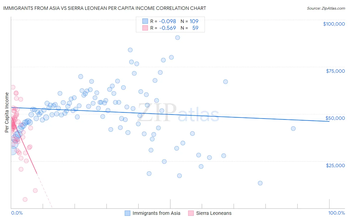 Immigrants from Asia vs Sierra Leonean Per Capita Income