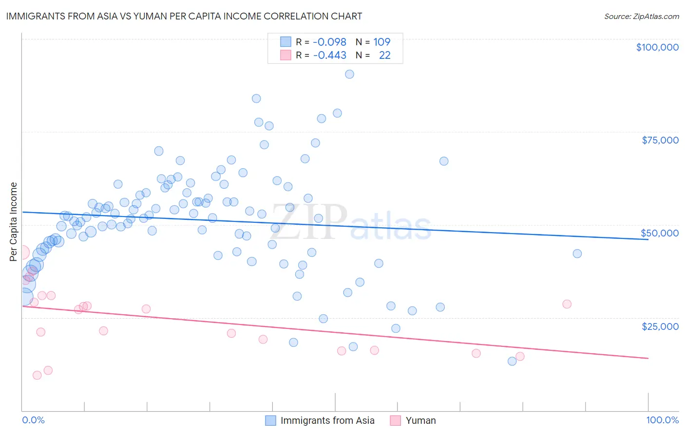 Immigrants from Asia vs Yuman Per Capita Income