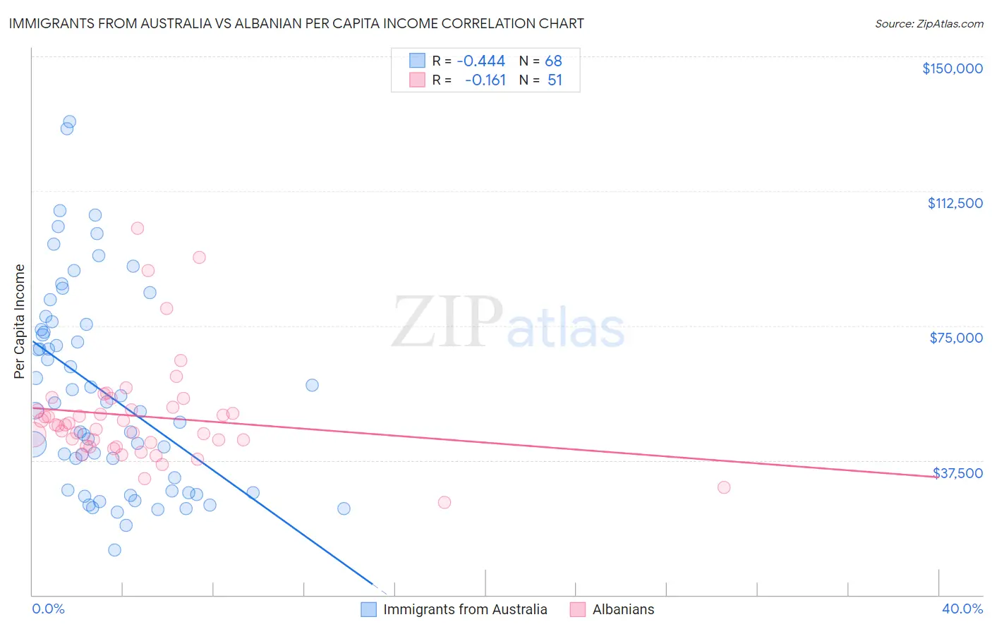 Immigrants from Australia vs Albanian Per Capita Income