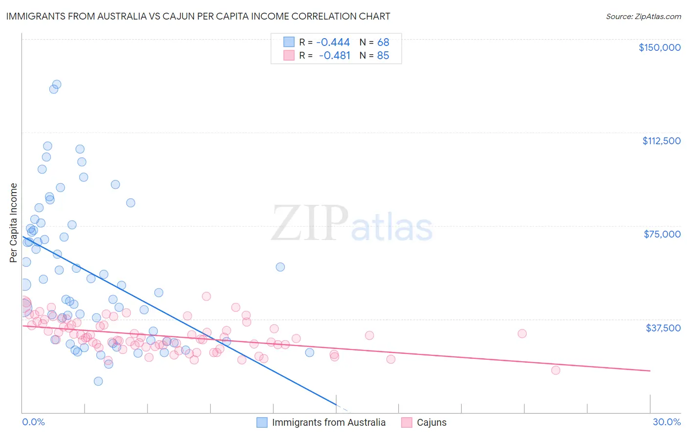 Immigrants from Australia vs Cajun Per Capita Income