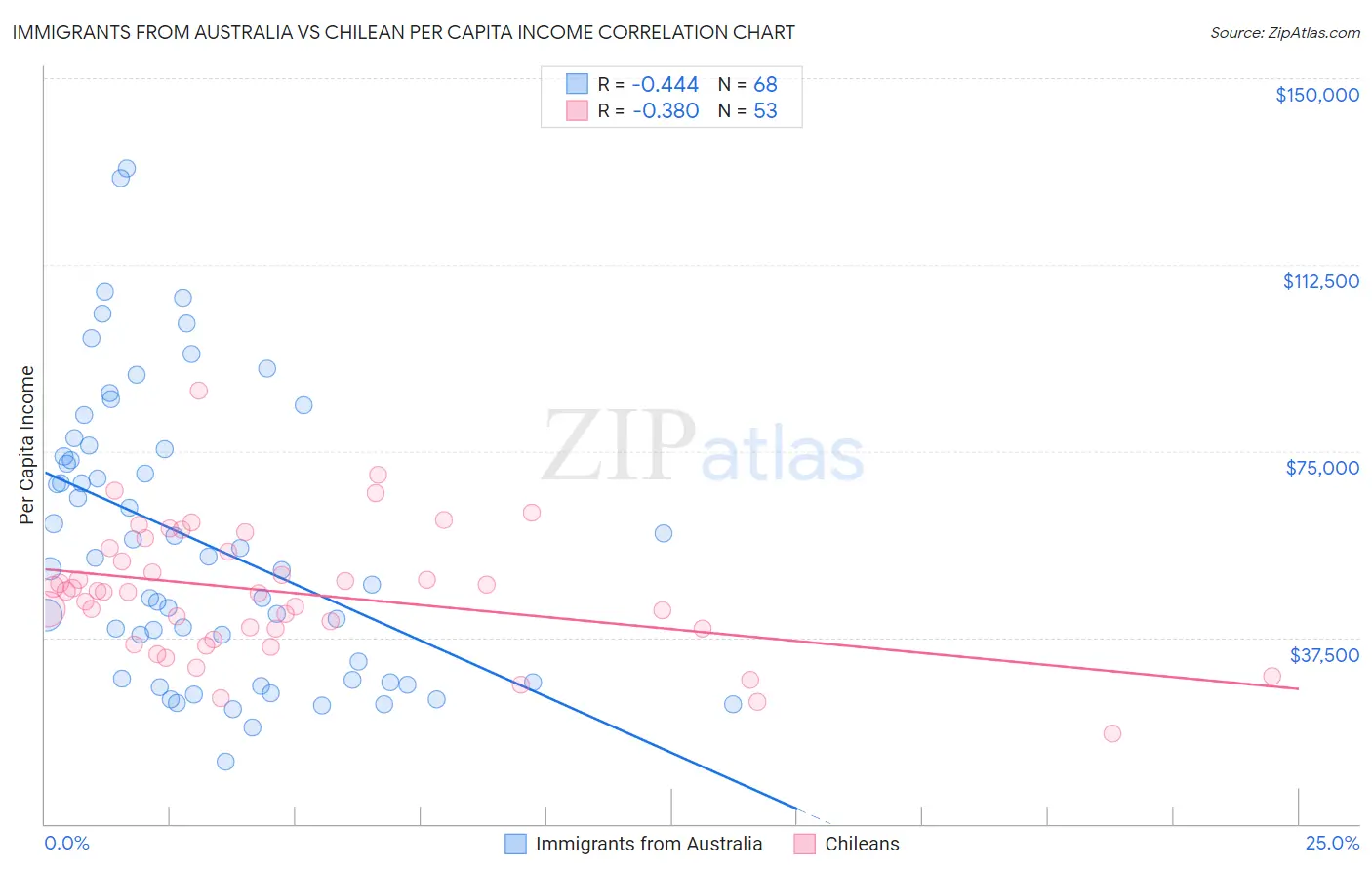 Immigrants from Australia vs Chilean Per Capita Income