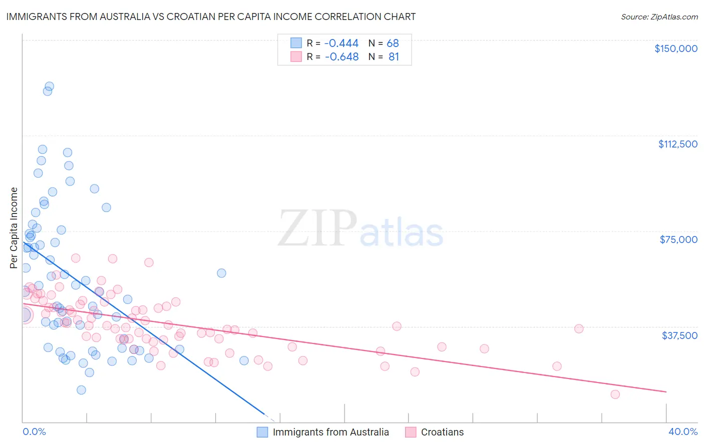 Immigrants from Australia vs Croatian Per Capita Income