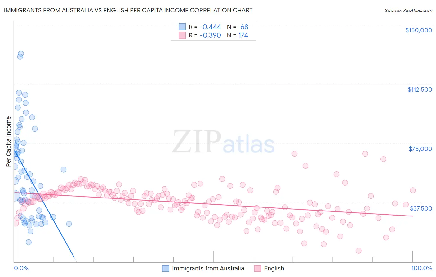 Immigrants from Australia vs English Per Capita Income