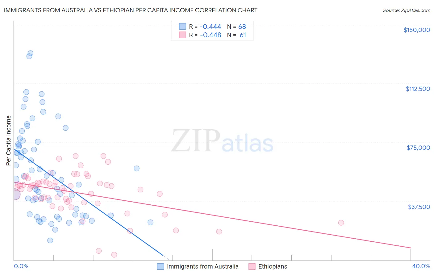 Immigrants from Australia vs Ethiopian Per Capita Income