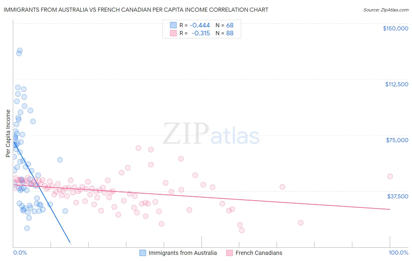 Immigrants from Australia vs French Canadian Per Capita Income