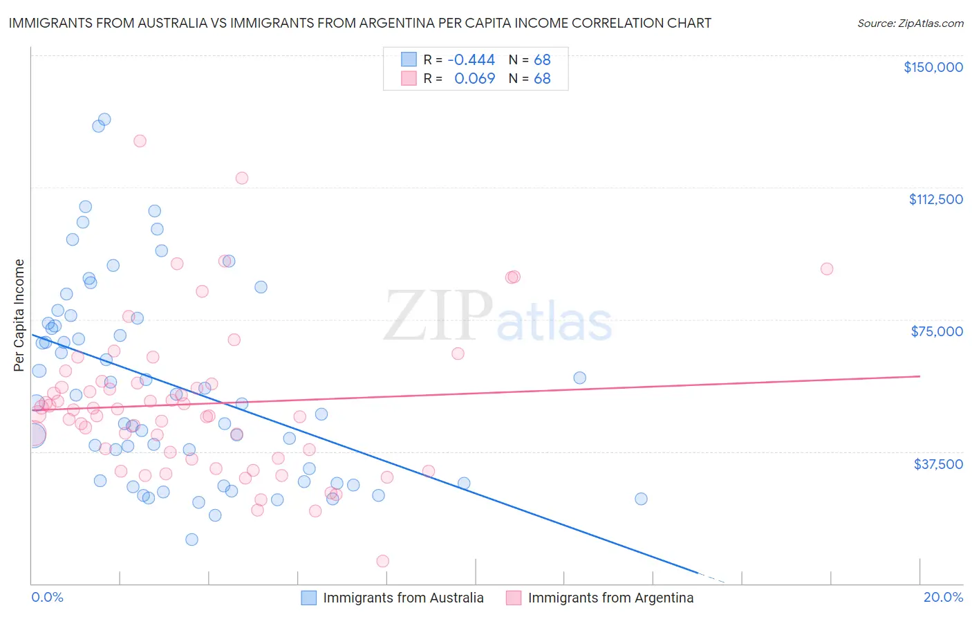 Immigrants from Australia vs Immigrants from Argentina Per Capita Income