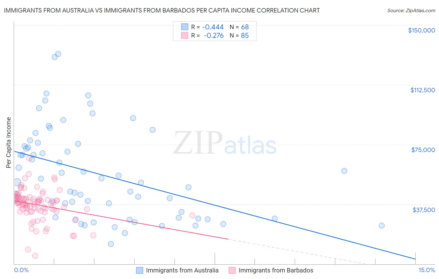 Immigrants from Australia vs Immigrants from Barbados Per Capita Income