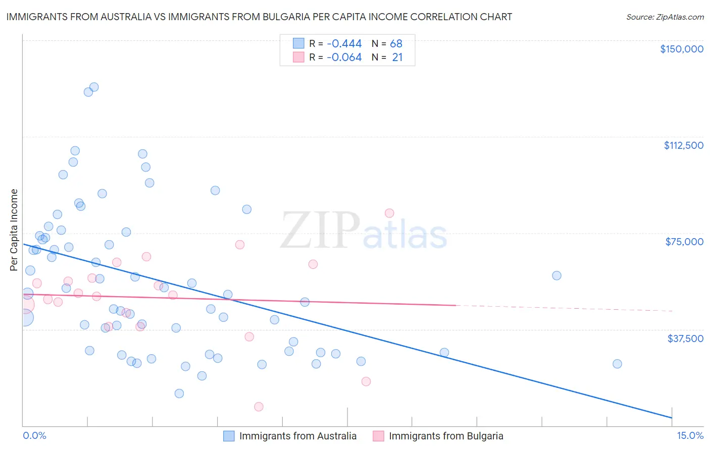 Immigrants from Australia vs Immigrants from Bulgaria Per Capita Income