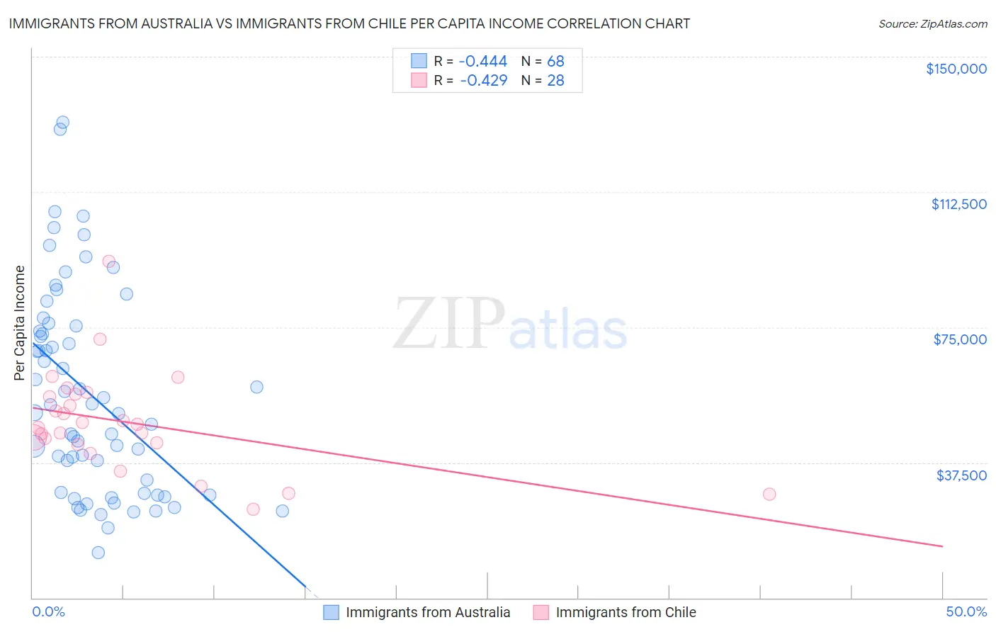 Immigrants from Australia vs Immigrants from Chile Per Capita Income