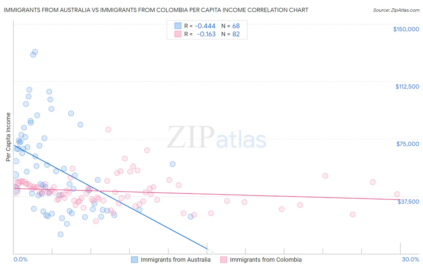 Immigrants from Australia vs Immigrants from Colombia Per Capita Income