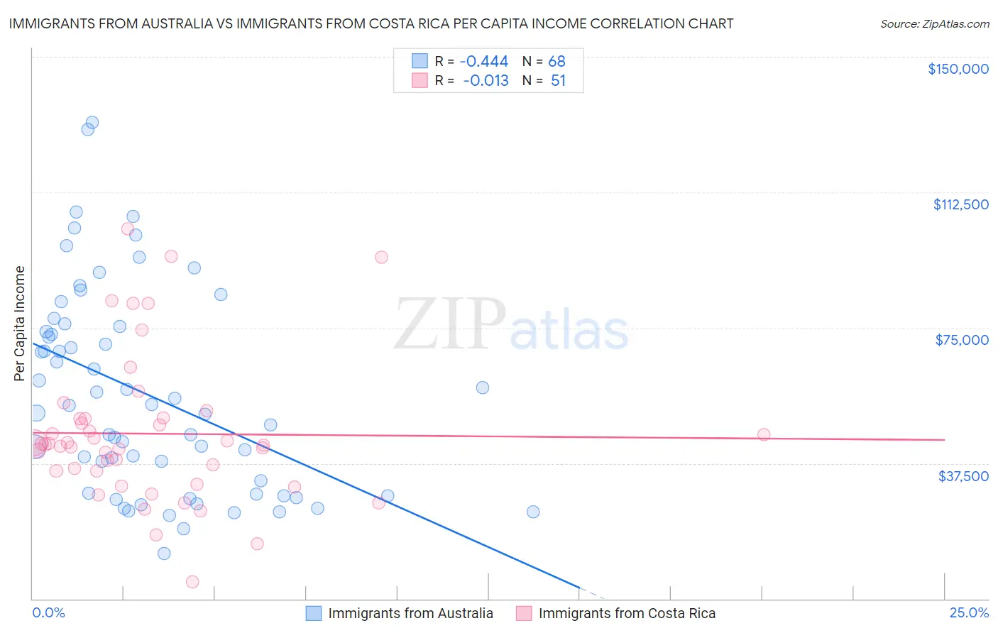 Immigrants from Australia vs Immigrants from Costa Rica Per Capita Income