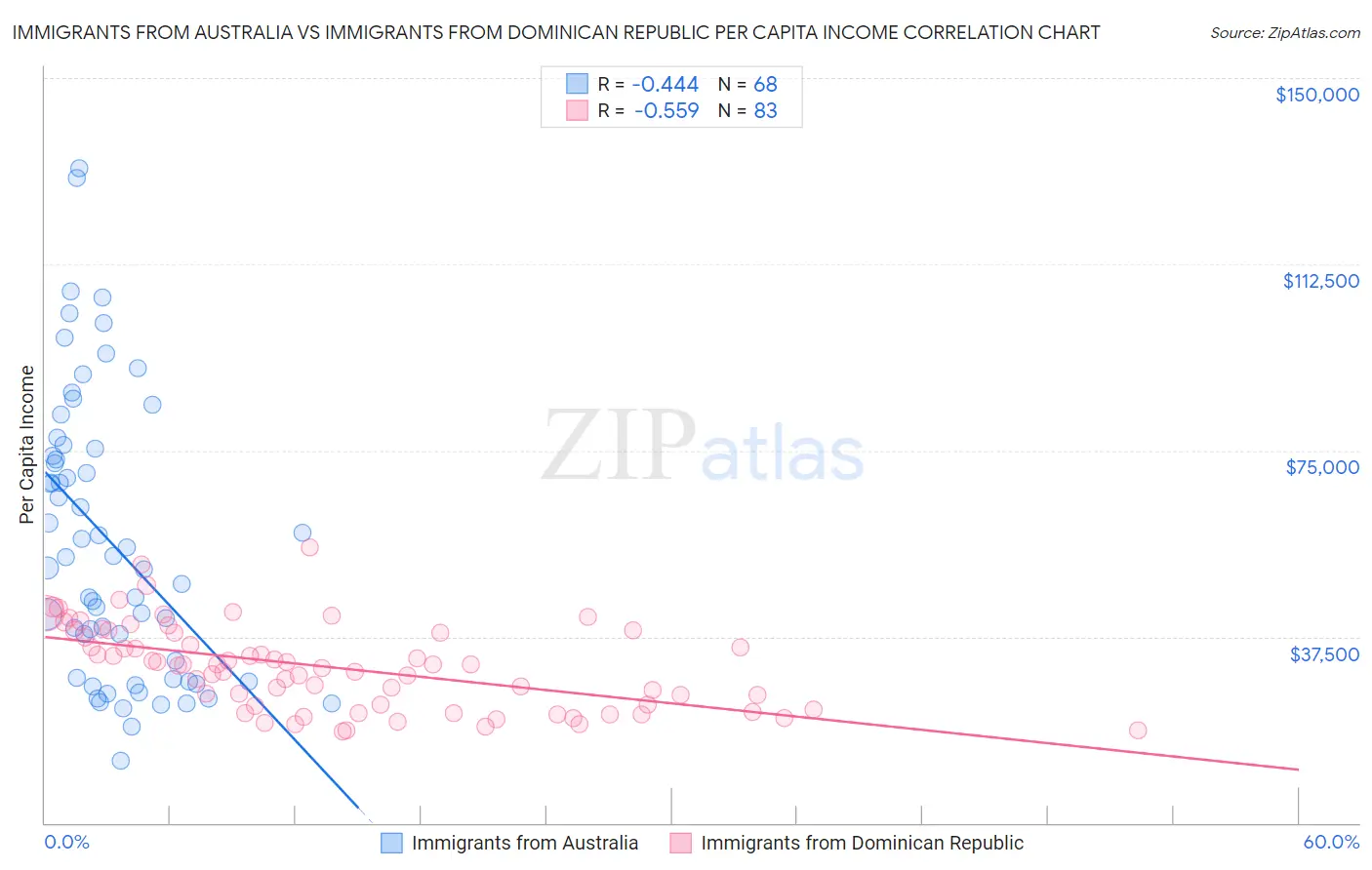 Immigrants from Australia vs Immigrants from Dominican Republic Per Capita Income