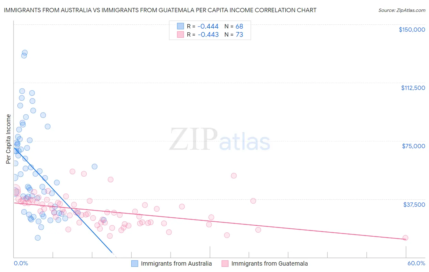 Immigrants from Australia vs Immigrants from Guatemala Per Capita Income
