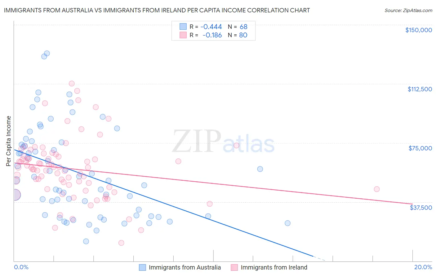 Immigrants from Australia vs Immigrants from Ireland Per Capita Income