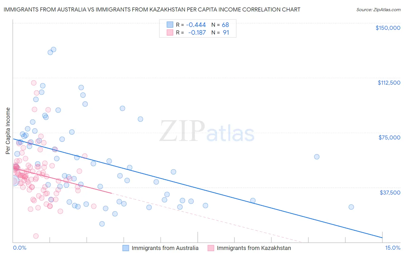Immigrants from Australia vs Immigrants from Kazakhstan Per Capita Income