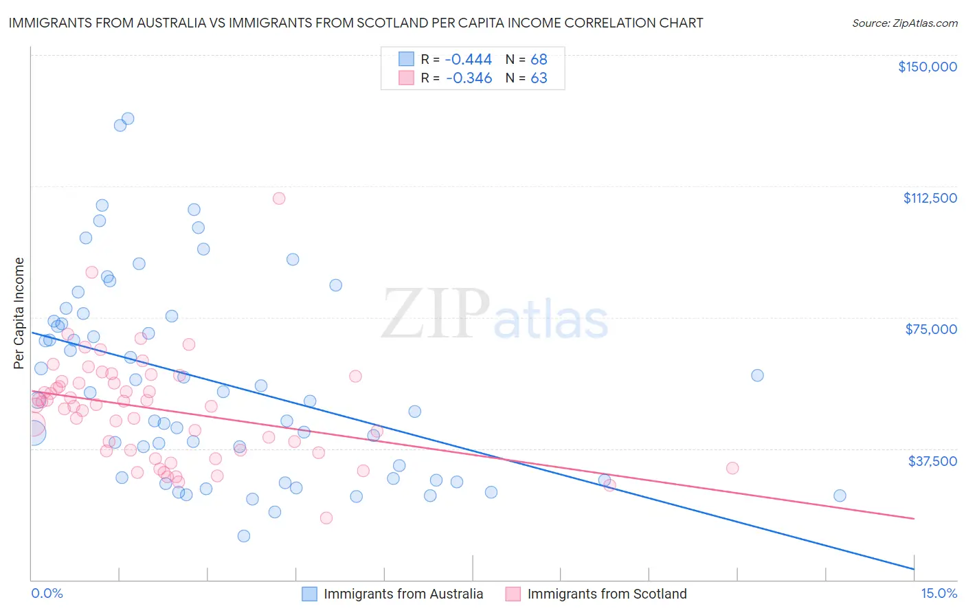 Immigrants from Australia vs Immigrants from Scotland Per Capita Income