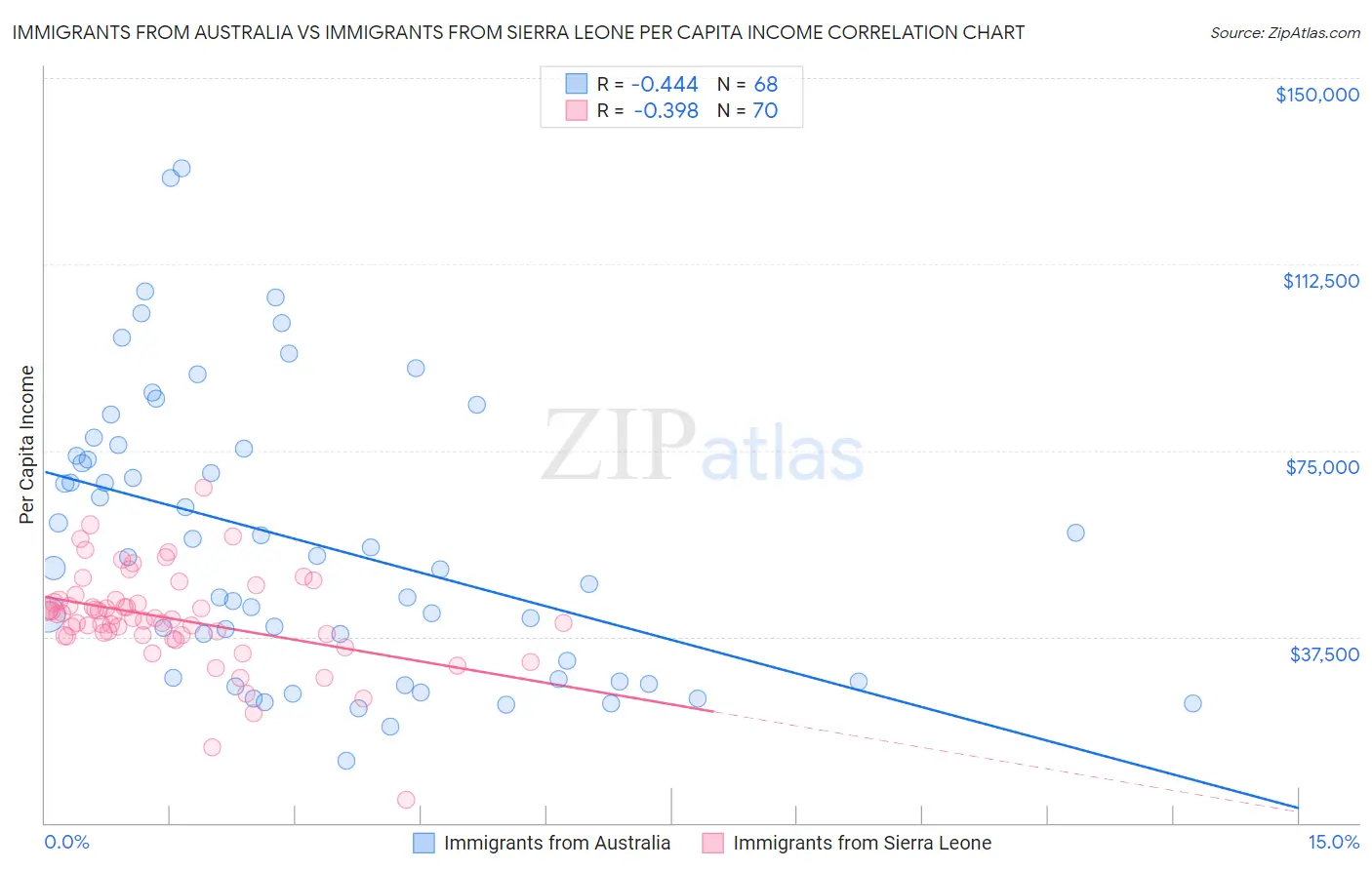 Immigrants from Australia vs Immigrants from Sierra Leone Per Capita Income