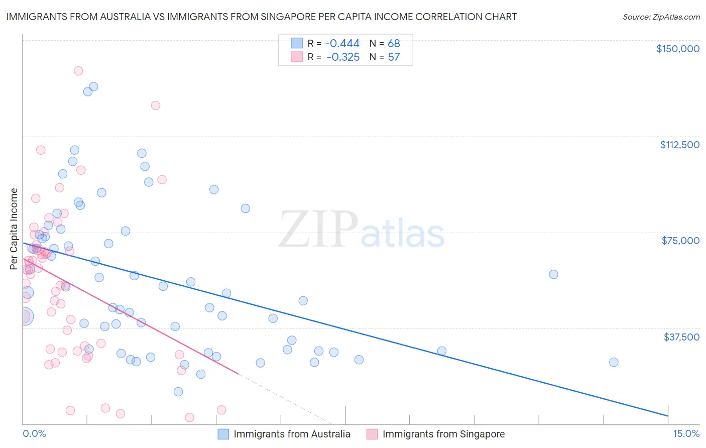 Immigrants from Australia vs Immigrants from Singapore Per Capita Income