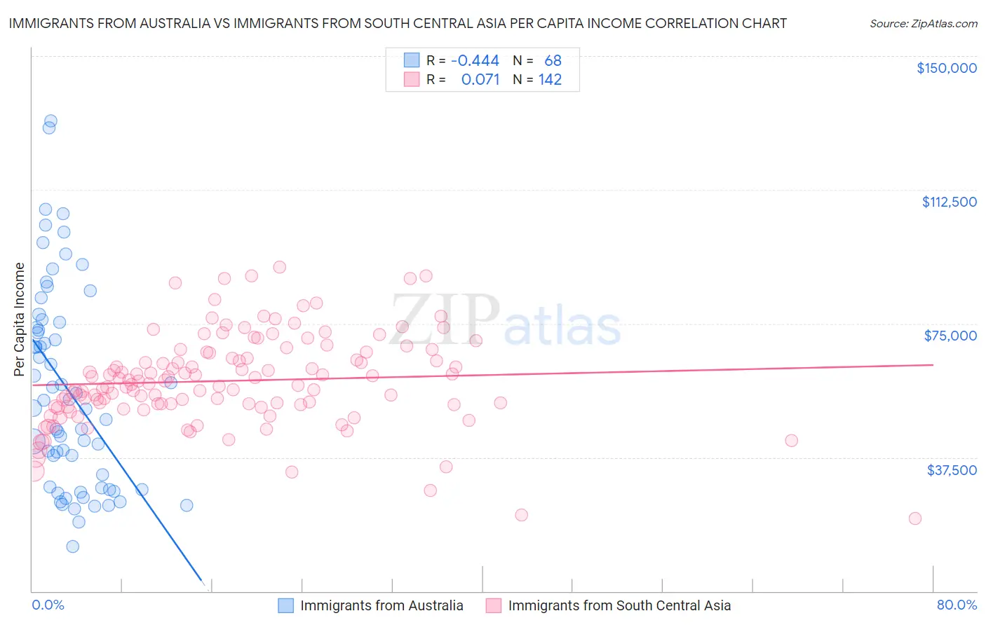 Immigrants from Australia vs Immigrants from South Central Asia Per Capita Income