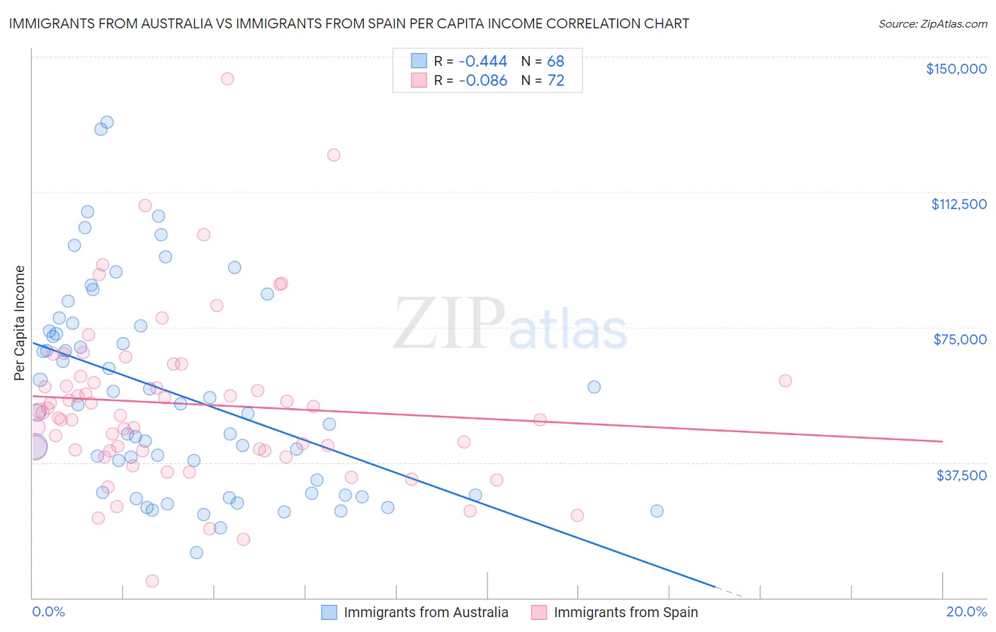 Immigrants from Australia vs Immigrants from Spain Per Capita Income