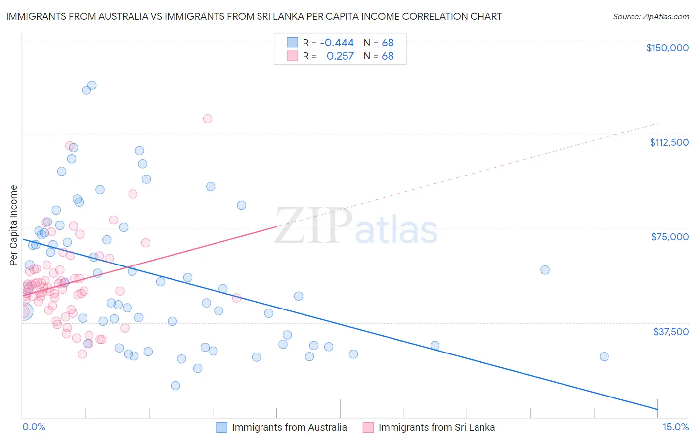 Immigrants from Australia vs Immigrants from Sri Lanka Per Capita Income