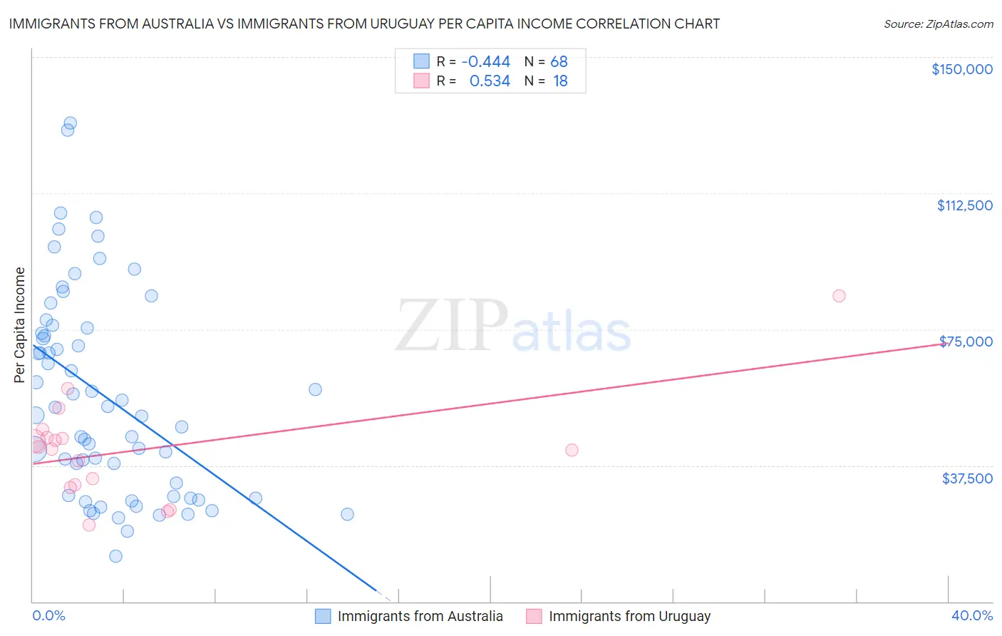 Immigrants from Australia vs Immigrants from Uruguay Per Capita Income