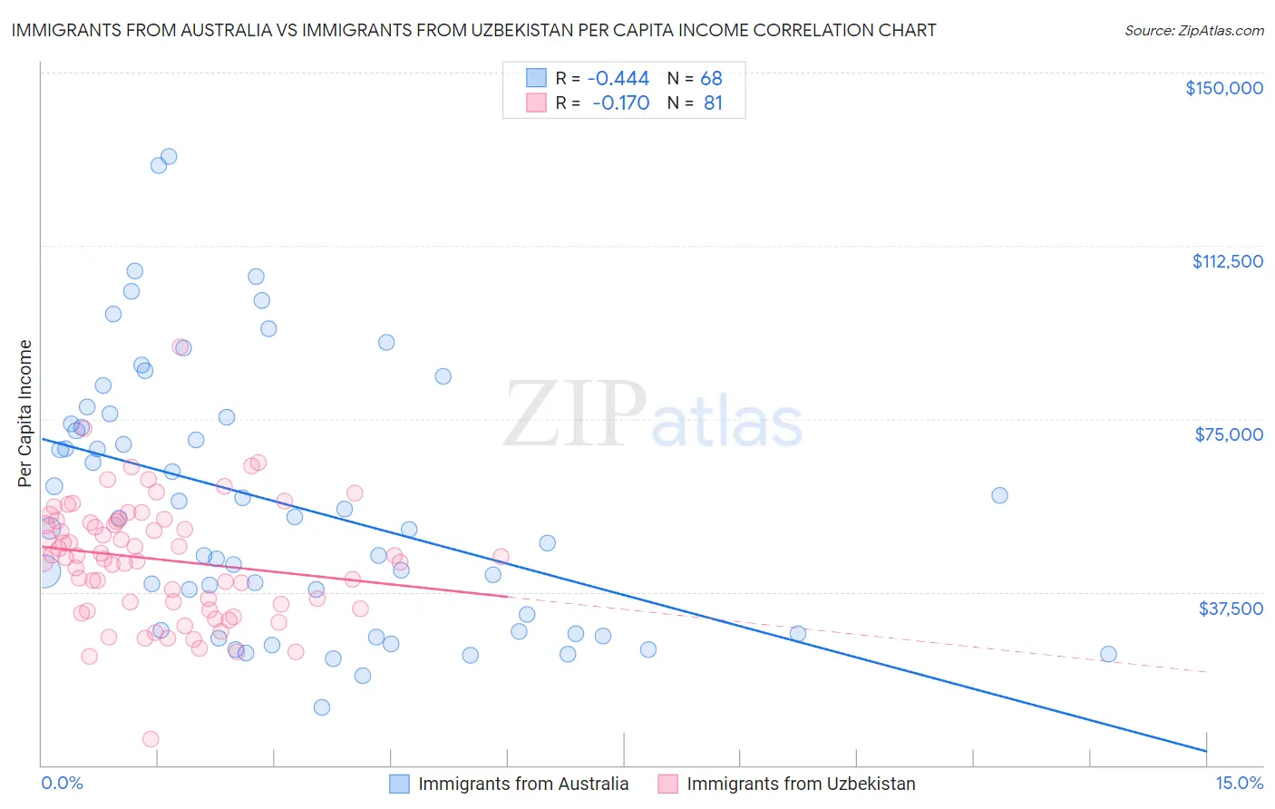 Immigrants from Australia vs Immigrants from Uzbekistan Per Capita Income