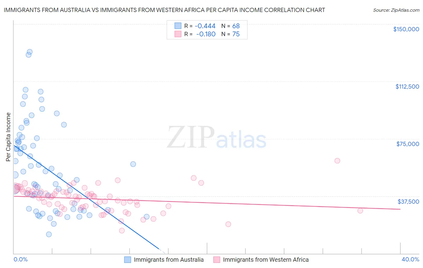 Immigrants from Australia vs Immigrants from Western Africa Per Capita Income