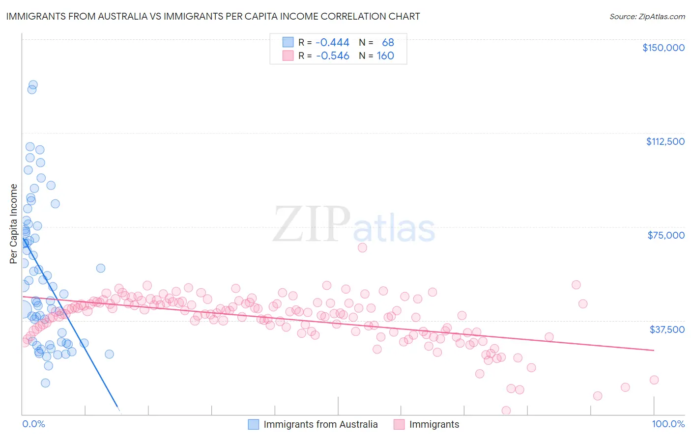 Immigrants from Australia vs Immigrants Per Capita Income