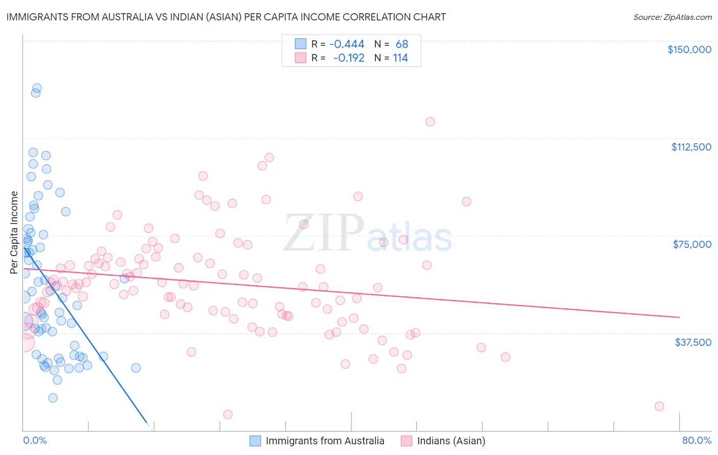 Immigrants from Australia vs Indian (Asian) Per Capita Income