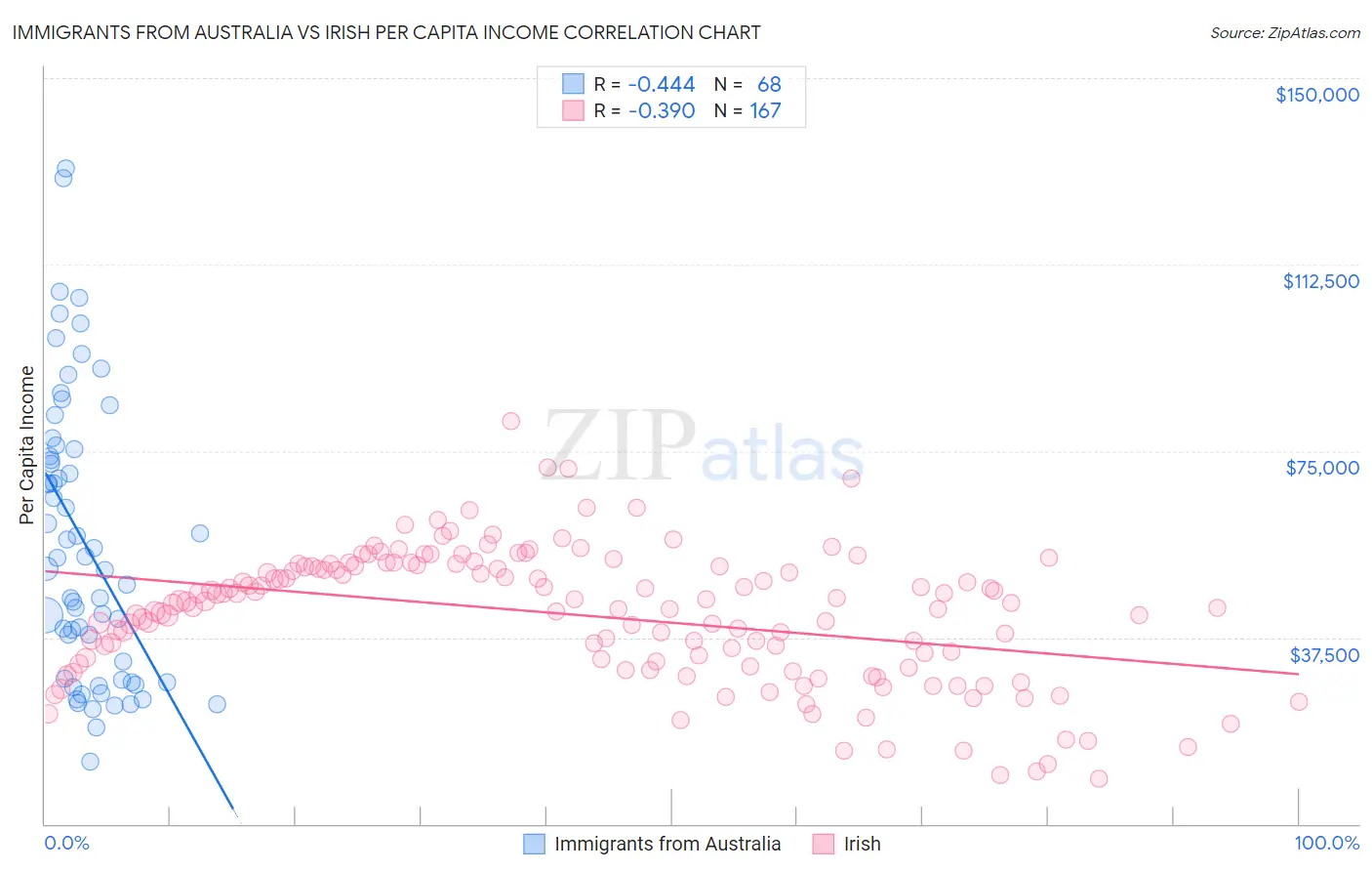 Immigrants from Australia vs Irish Per Capita Income