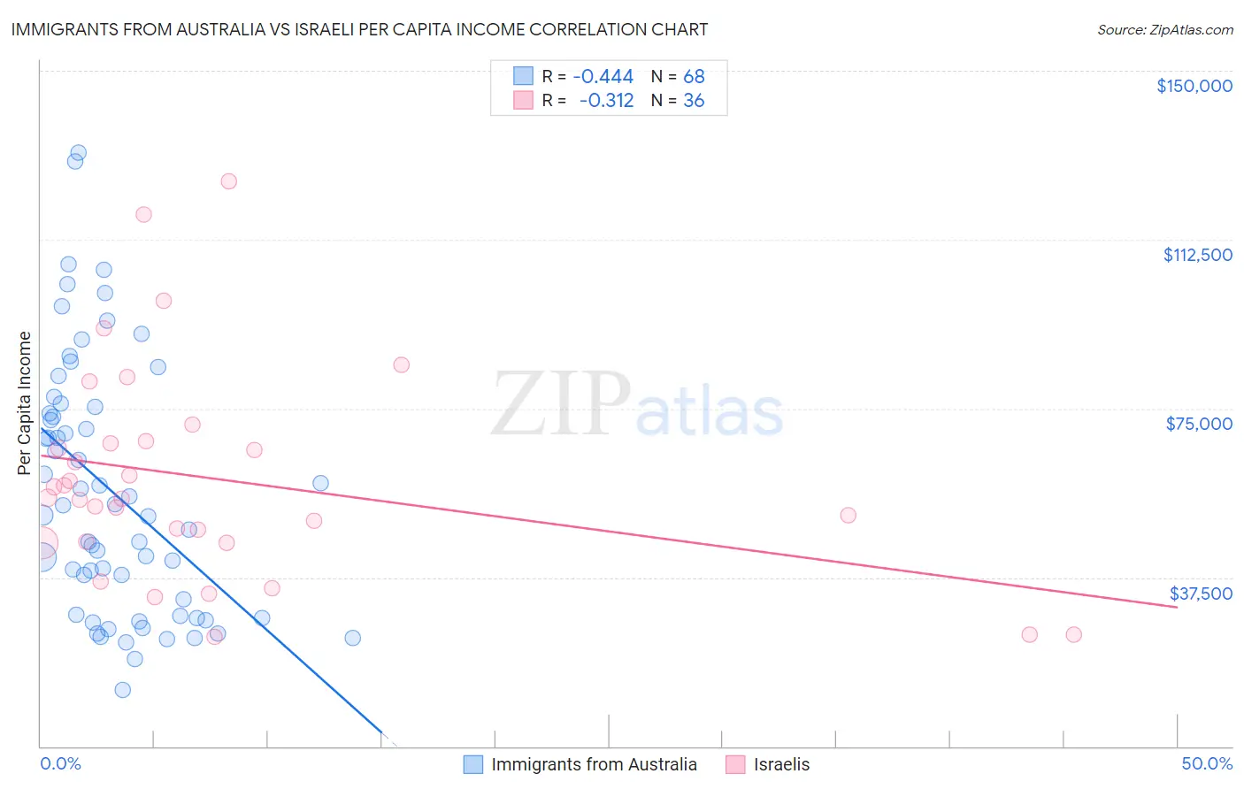 Immigrants from Australia vs Israeli Per Capita Income