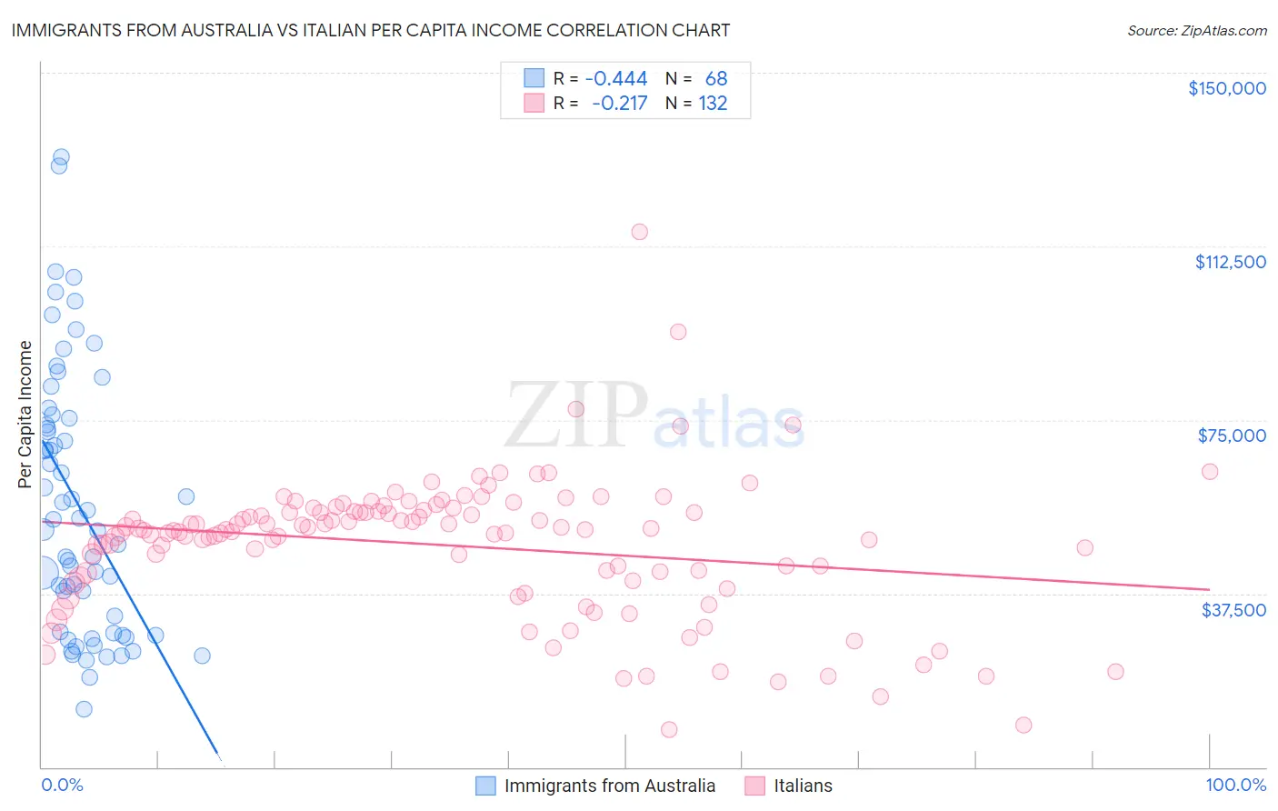 Immigrants from Australia vs Italian Per Capita Income