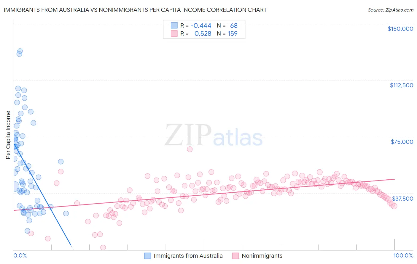 Immigrants from Australia vs Nonimmigrants Per Capita Income