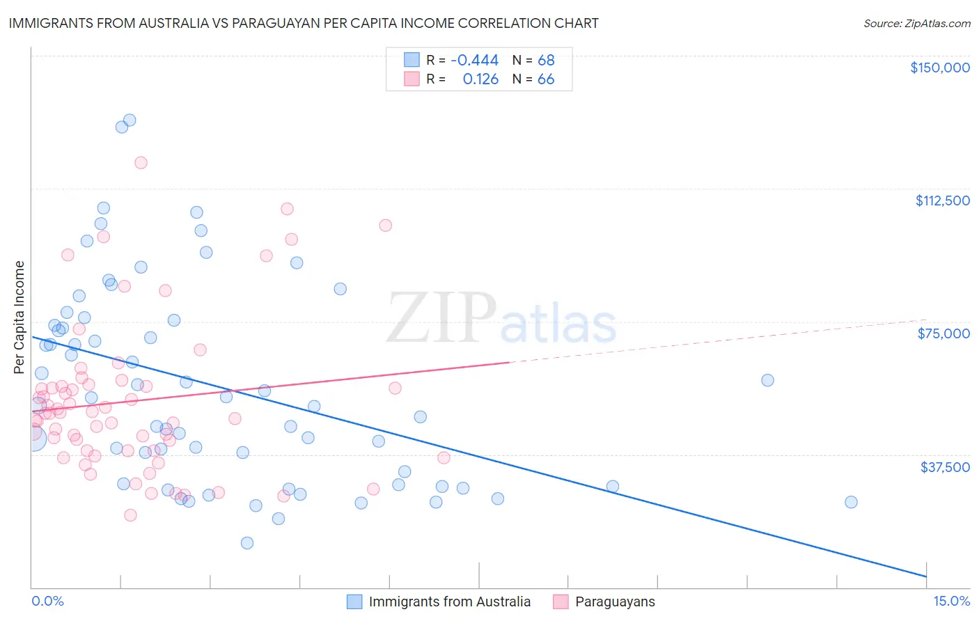 Immigrants from Australia vs Paraguayan Per Capita Income