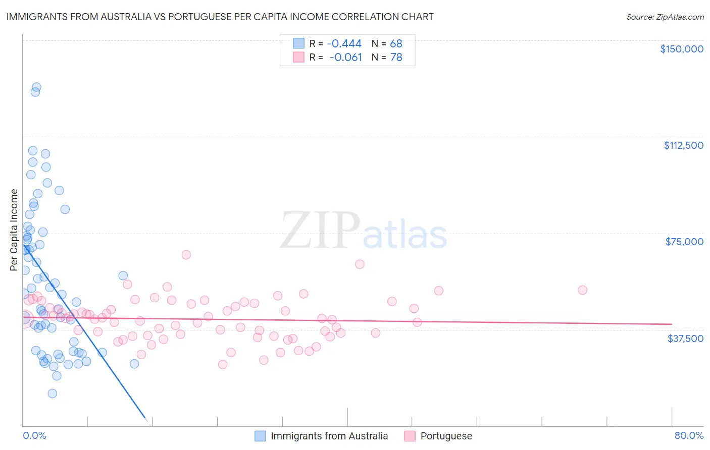 Immigrants from Australia vs Portuguese Per Capita Income