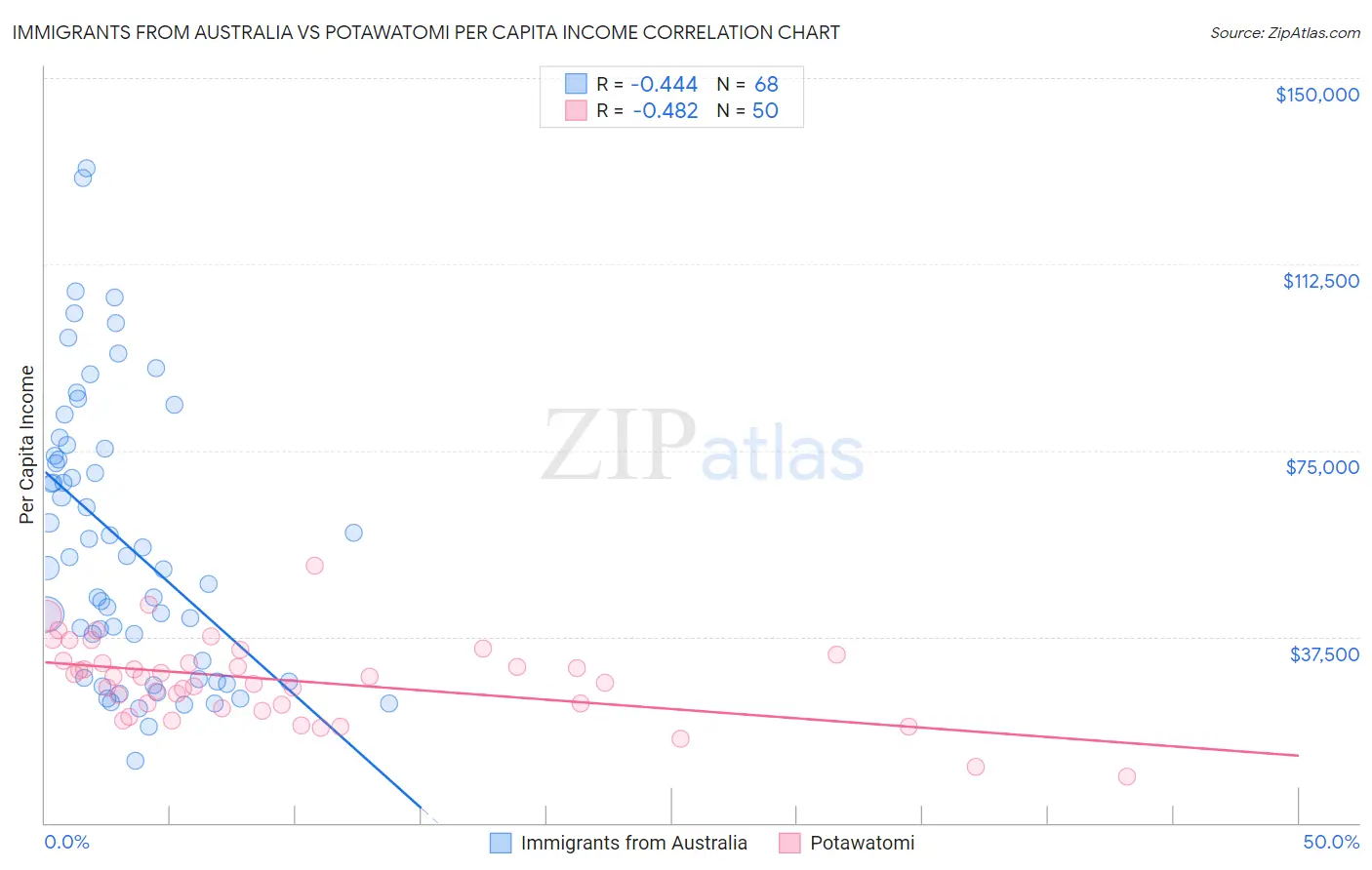 Immigrants from Australia vs Potawatomi Per Capita Income