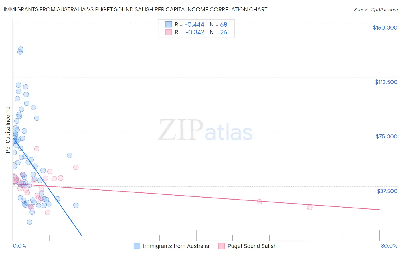 Immigrants from Australia vs Puget Sound Salish Per Capita Income