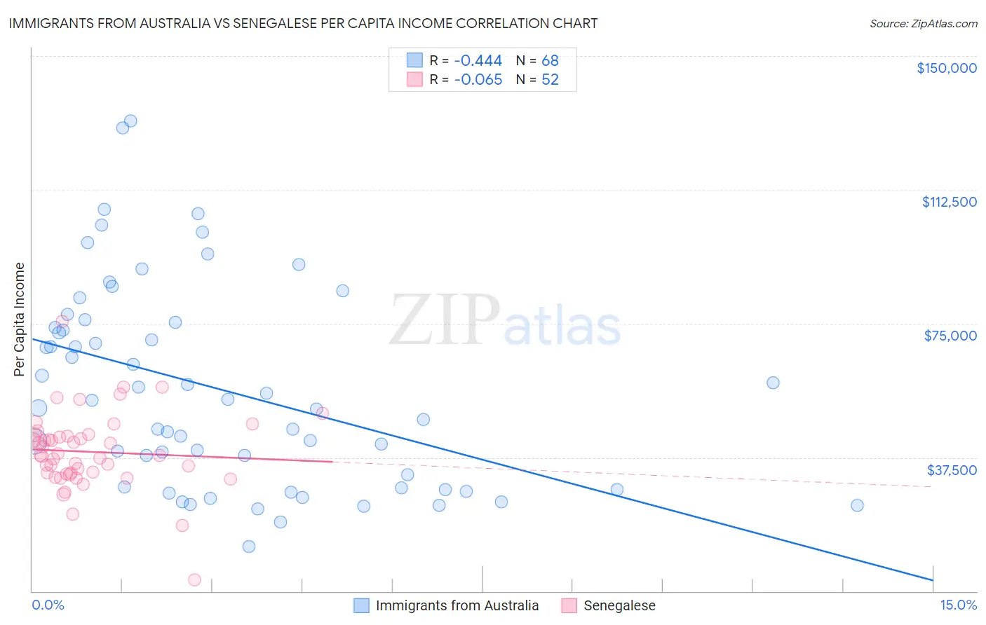 Immigrants from Australia vs Senegalese Per Capita Income