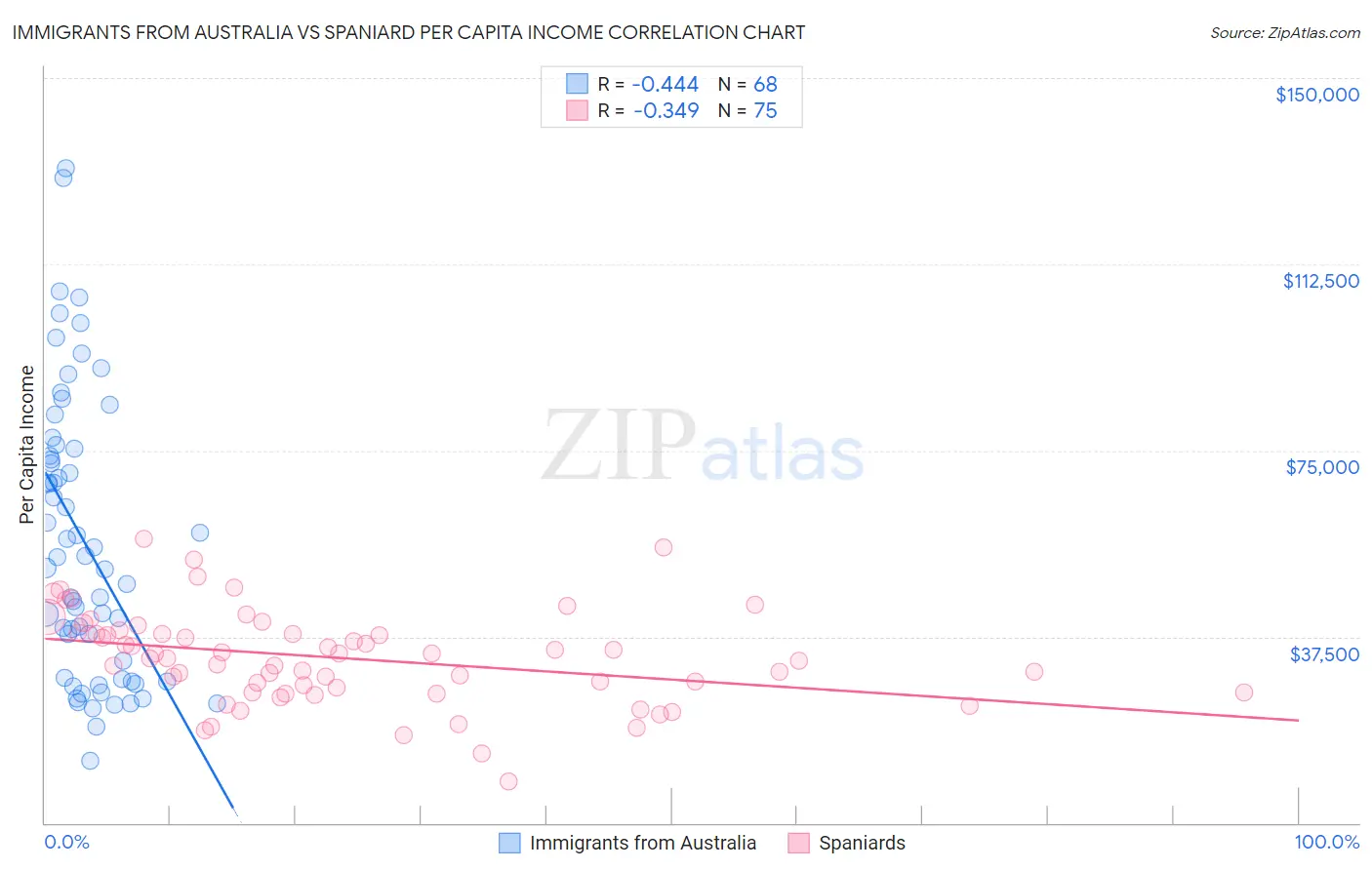 Immigrants from Australia vs Spaniard Per Capita Income