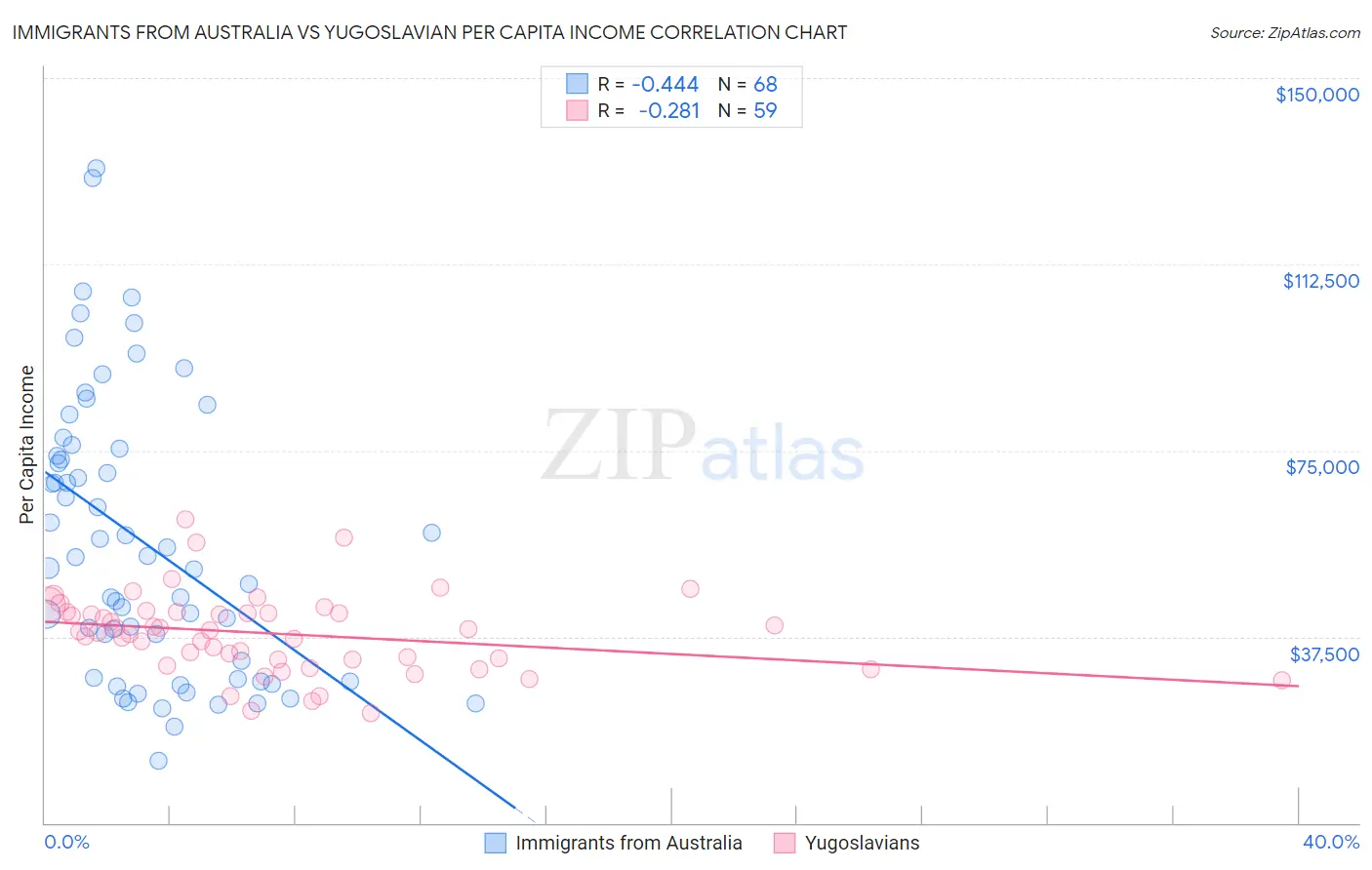 Immigrants from Australia vs Yugoslavian Per Capita Income