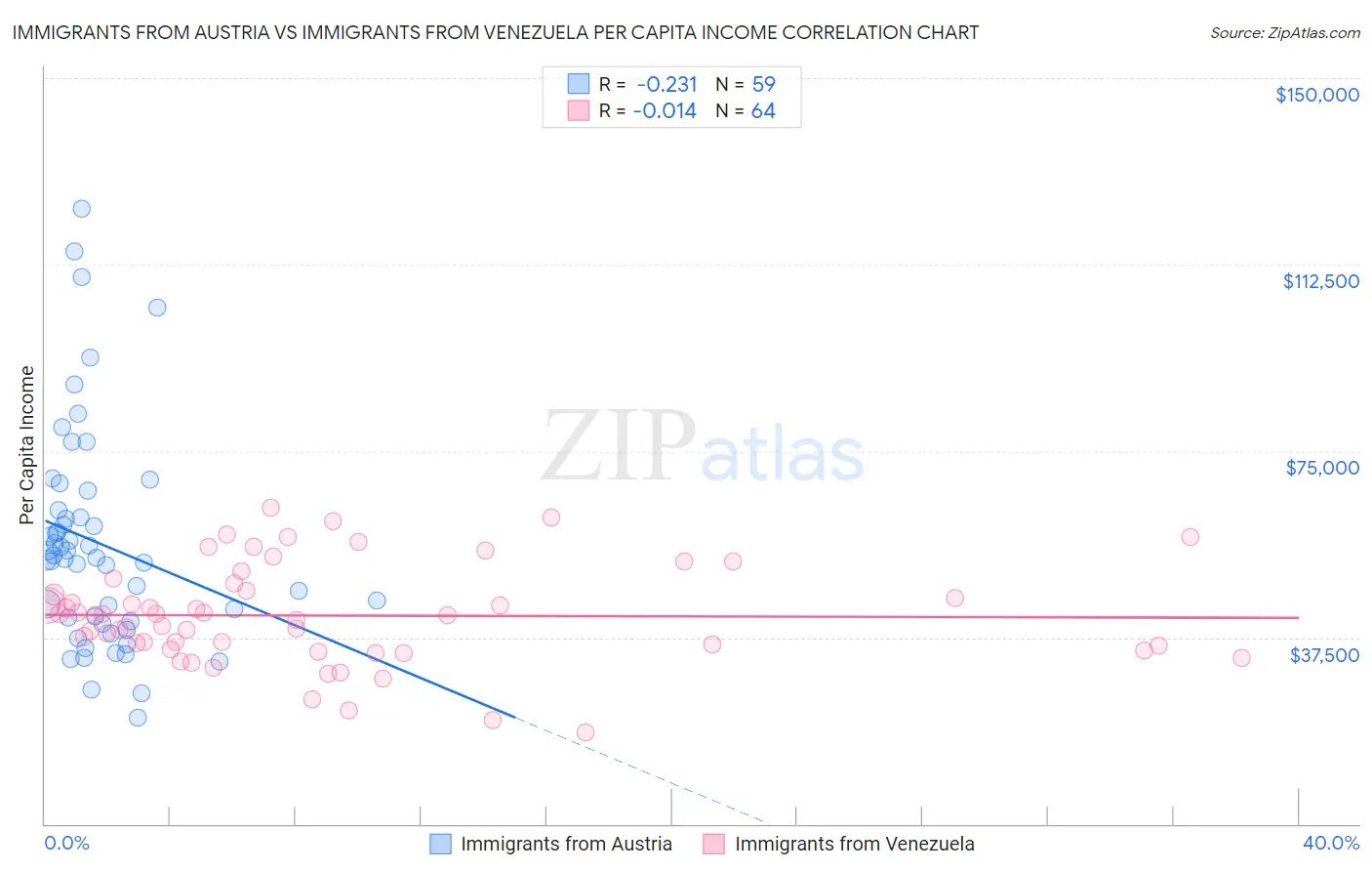 Immigrants from Austria vs Immigrants from Venezuela Per Capita Income