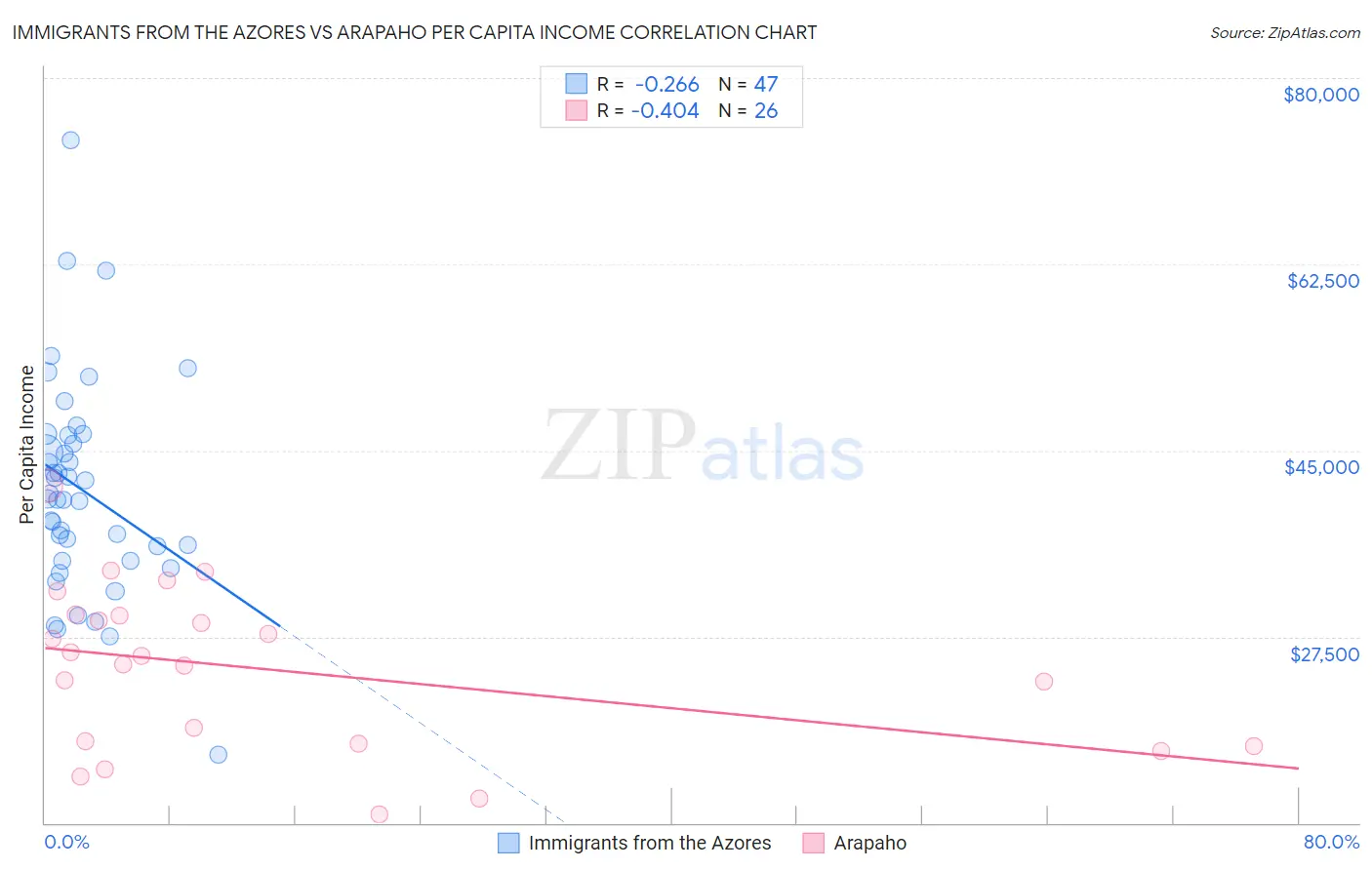 Immigrants from the Azores vs Arapaho Per Capita Income